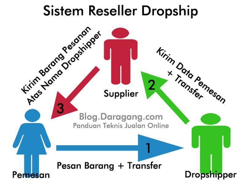 Sistem dropship