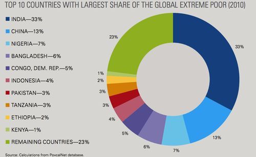 Indonesia masuk ke 10 besar negara yang koefisien Gin-nya paling besar di 2010