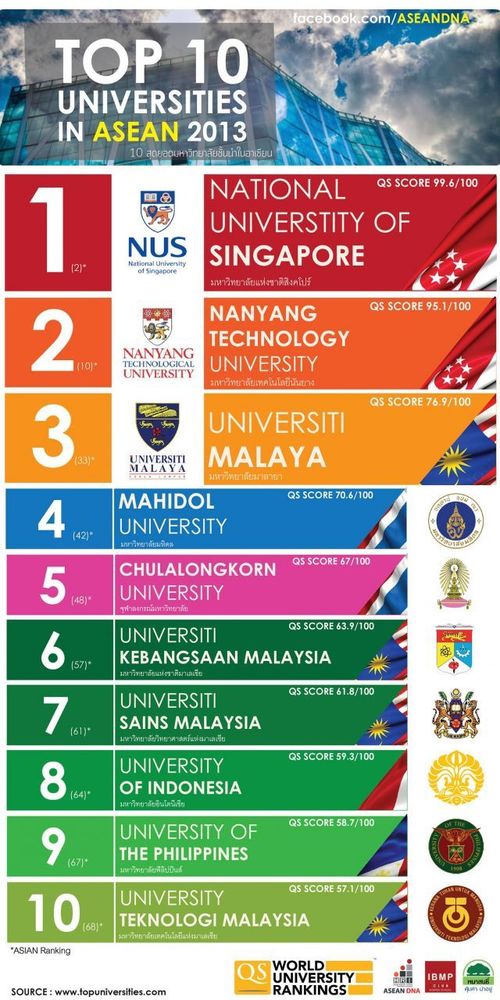 Fakta tentang universitas terbaik