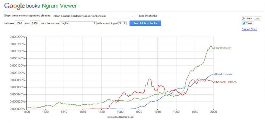 Google Ngram Viewer 