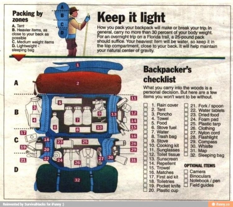Bikin checklist perlengkapan
