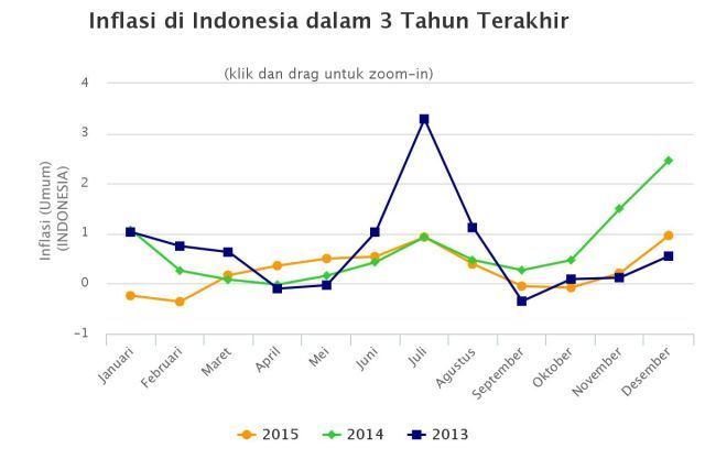 inflasi 3 tahun terakhir