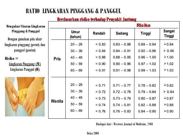 Hitung Lingkar Pinggangmu Sekarang! Jika Lebih Dari 90cm 