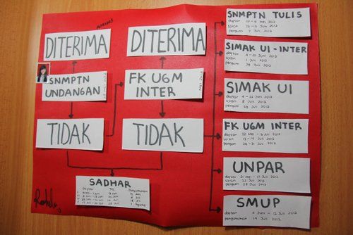 6 Tips Memilih Jurusan Kuliah untuk Anak SMA