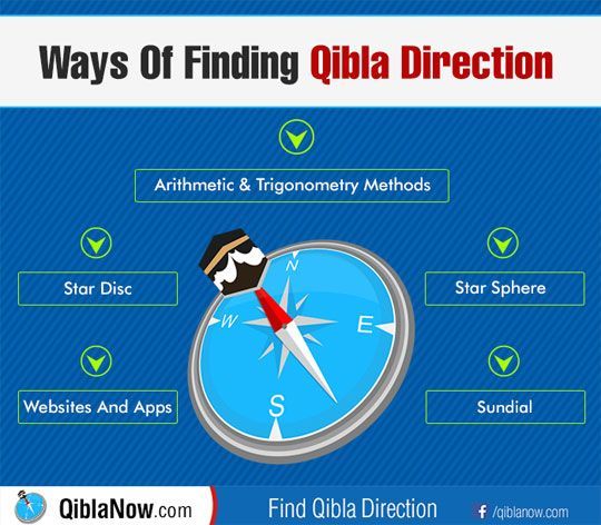 Qibla Direction