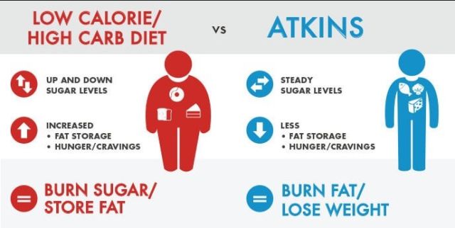 Jangan Salah Pilih! Ini 5 Jenis Diet yang Wajib Anda Ketahui 1 Diet Atkins