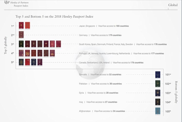 Ranking Paspor Dunia Tahun 2018 Sudah Rilis. Dua Negara Asia Didaulat Punya Paspor Terkuat!