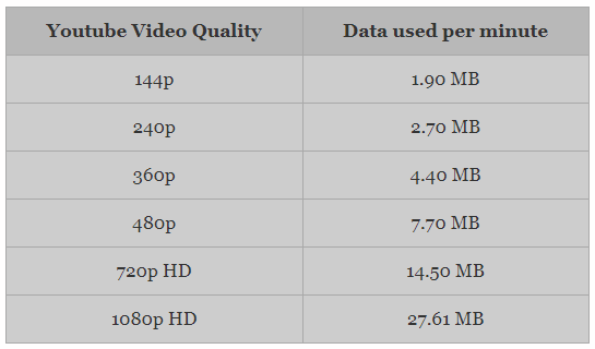 Youtube Video Quality Per Minute