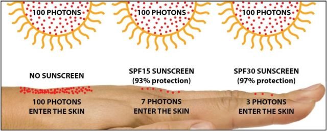 7 Fakta Soal Sunblock yang Belum Banyak Orang Tahu. Kita yang Tinggal di Indonesia Wajib Tahu!