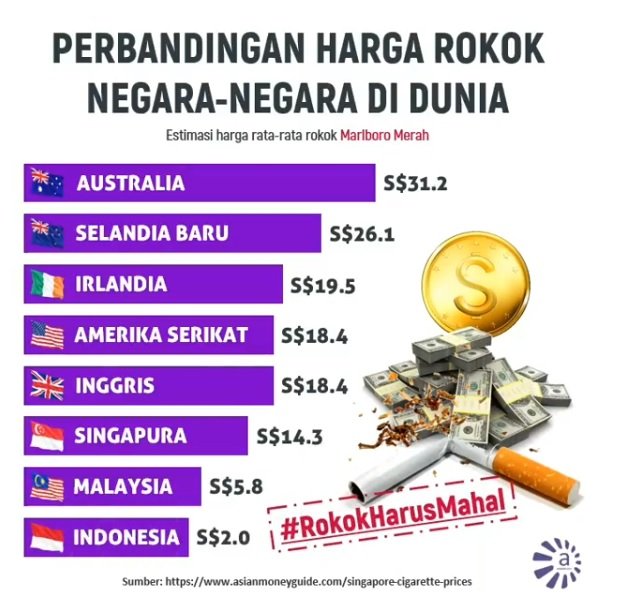 4 Penyebab Harga Rokok di Indonesia Murah. Pantesan Pada Khawatir dan Serukan #RokokHarusMahal