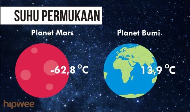 Momen Bersejarah Pendaratan di Mars Terjadi Besok. Rahasia Planet yang Mirip Bumi Itu Akan Terungkap