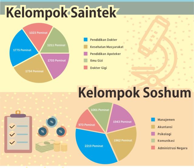 Soshum atau Saintek