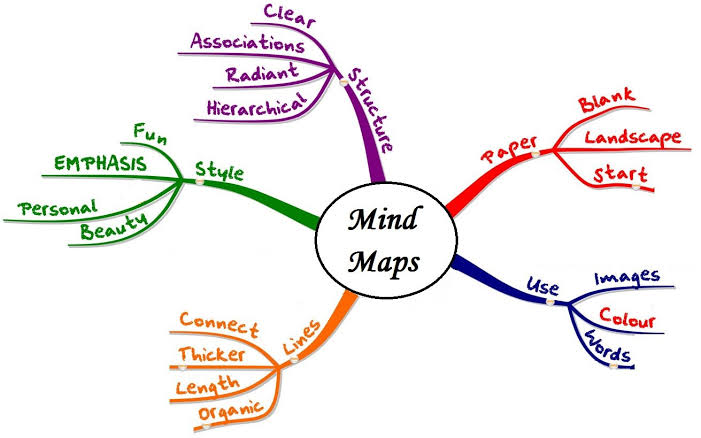 Mind map