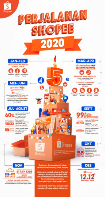 Mengintip Perjalanan Shopee Sepanjang 2020 yang Berhasil Torehkan Berbagai Pencapaian