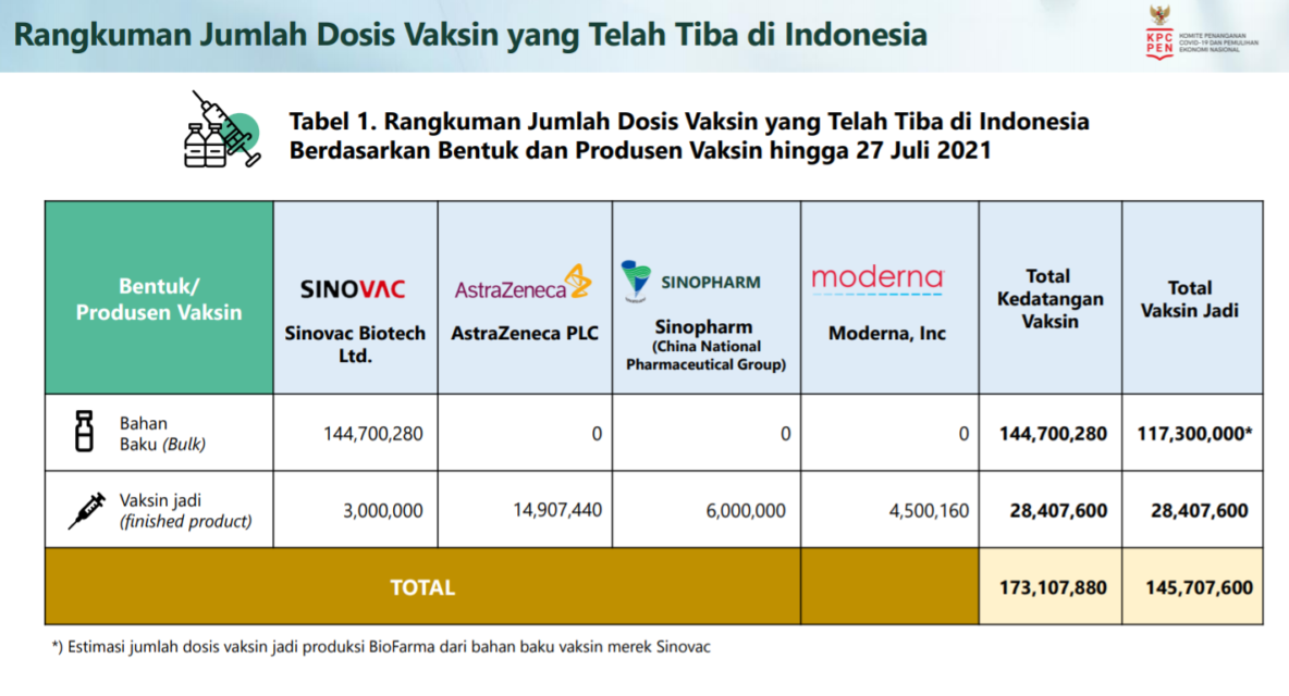 21,2 Juta Vaksin Tiba, Pemerintah Pastikan Ketersediaan untuk Capai Target Sasaran Vaksinasi