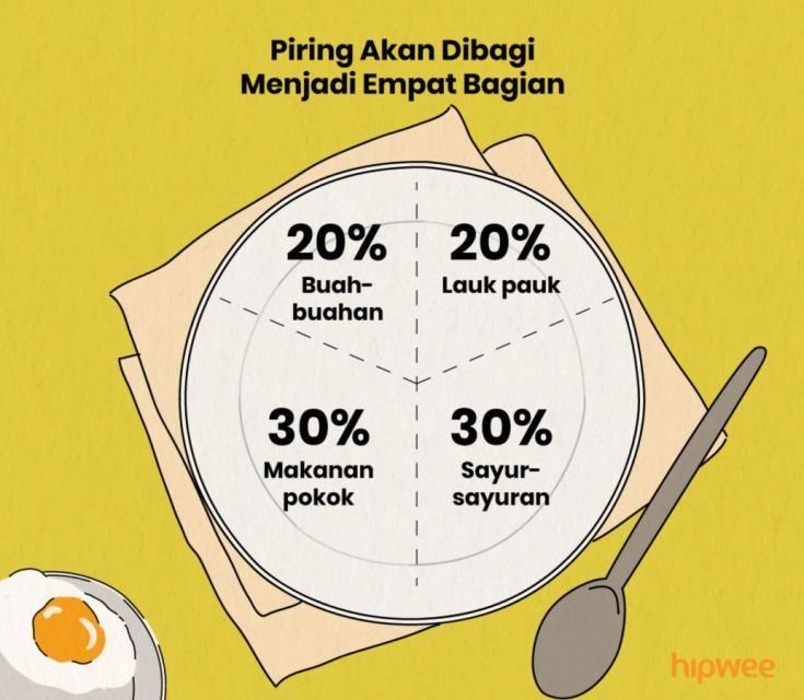 Empat bagian piring sehat