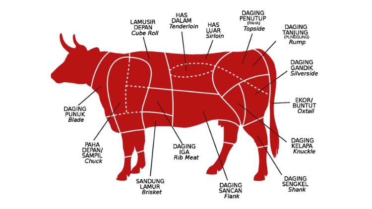 hipwee-Bagian Daging Sapi Yang Enak dan Kegunaanya untuk Masakan