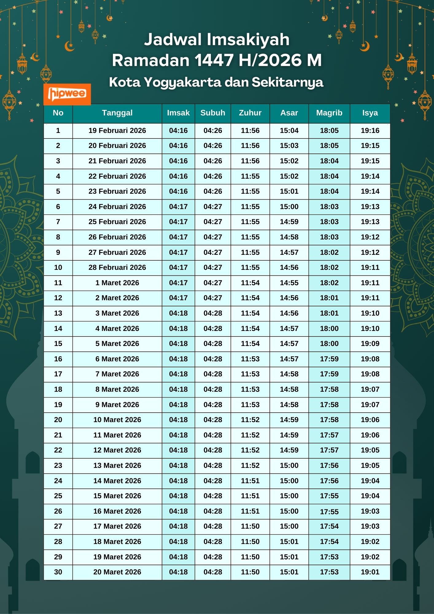 Jadwal Imsakiyah dan Buka Puasa 2026 untuk Kota Jogja. Cek Dulu Supaya Puasa Lancar! 2 Jadwal imsakiyah Yogyakarta 2026