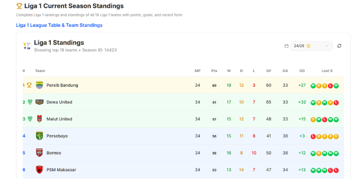 Liga 1 standings