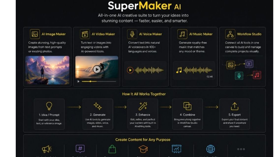 AI Image Maker: Turning Ideas Into Ready-to-Use Visuals by Supermaker AI 10 Supermaker AI creative suite featuring AI Image Maker, Video Maker, Voice Maker, Music Maker, and Workflow Studio