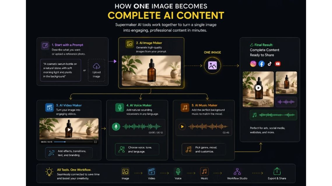 AI Image Maker: Turning Ideas Into Ready-to-Use Visuals by Supermaker AI 11 Supermaker AI workflow showing how one AI-generated image becomes video, voice, and marketing content