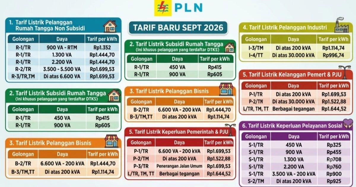 In This Economy, Listrik Token dan Pascabayar Hemat Mana? Cek Perbandingannya! 6 hipwee-Tarif per kWh dan Biaya Lainnya yang Wajib Dipertimbangkan